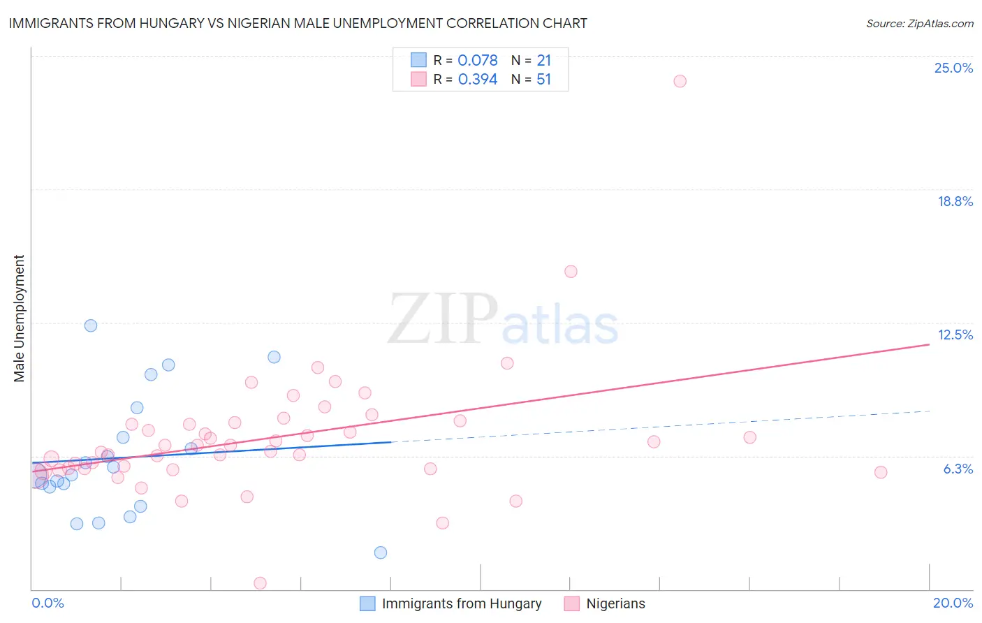 Immigrants from Hungary vs Nigerian Male Unemployment
