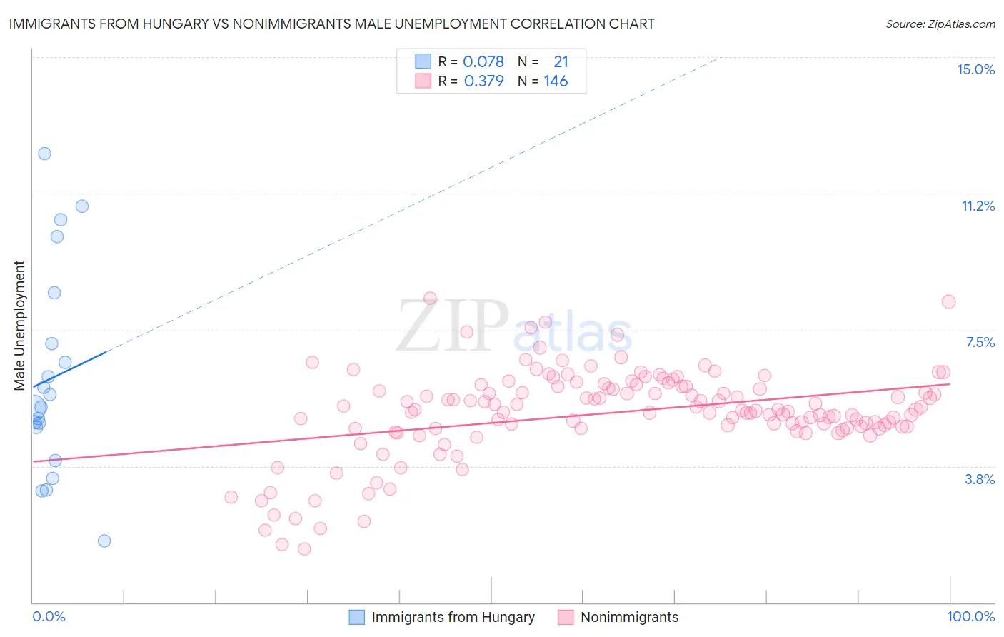 Immigrants from Hungary vs Nonimmigrants Male Unemployment
