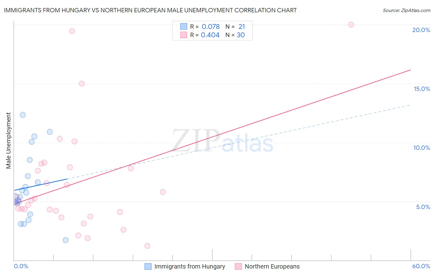 Immigrants from Hungary vs Northern European Male Unemployment