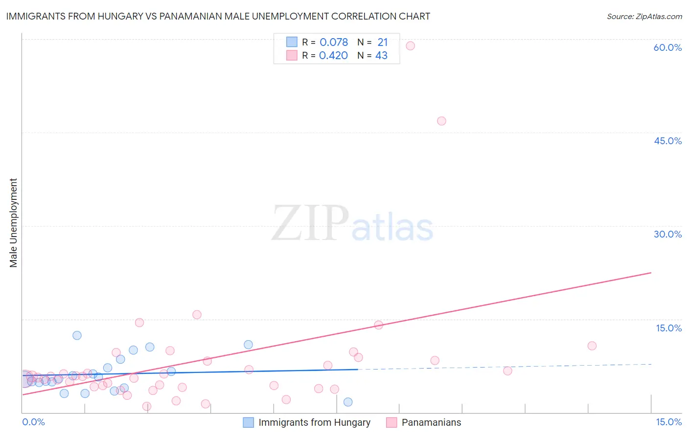 Immigrants from Hungary vs Panamanian Male Unemployment