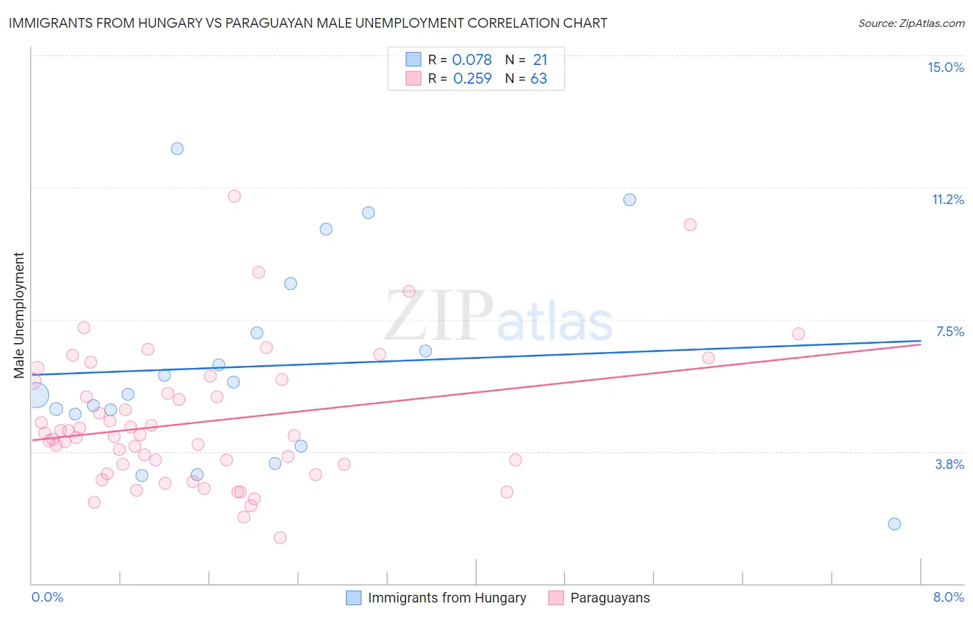 Immigrants from Hungary vs Paraguayan Male Unemployment