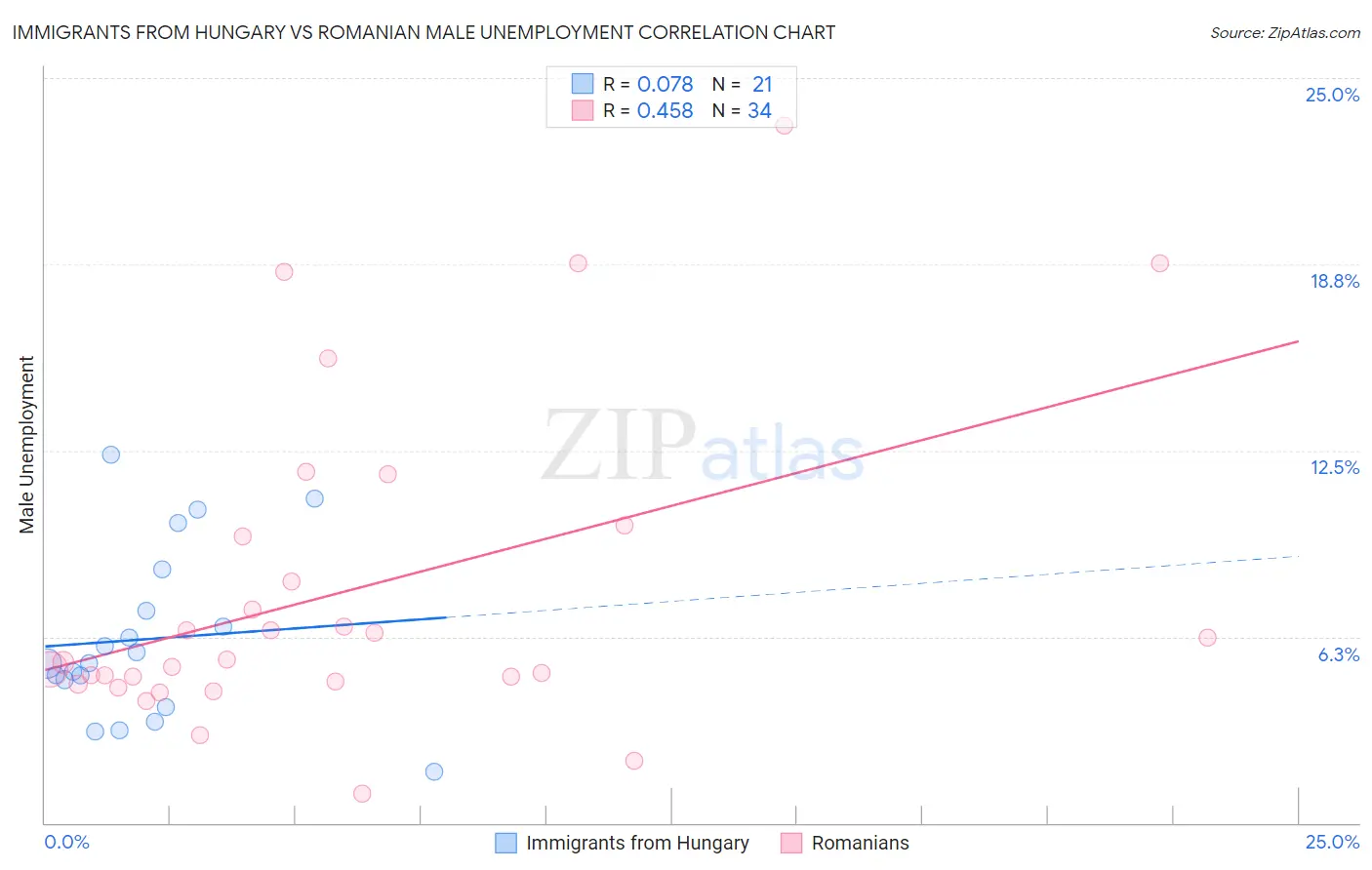 Immigrants from Hungary vs Romanian Male Unemployment