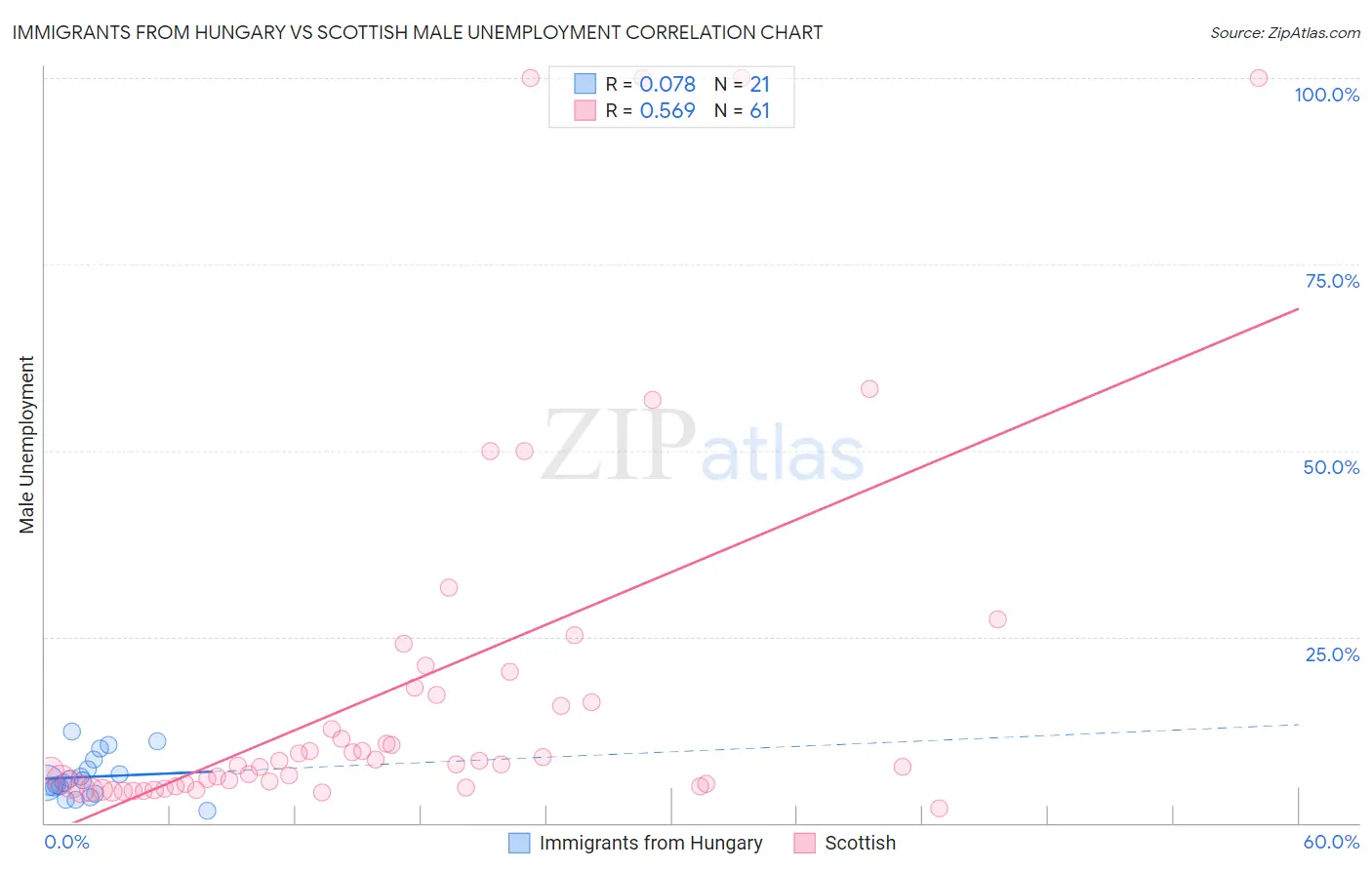 Immigrants from Hungary vs Scottish Male Unemployment