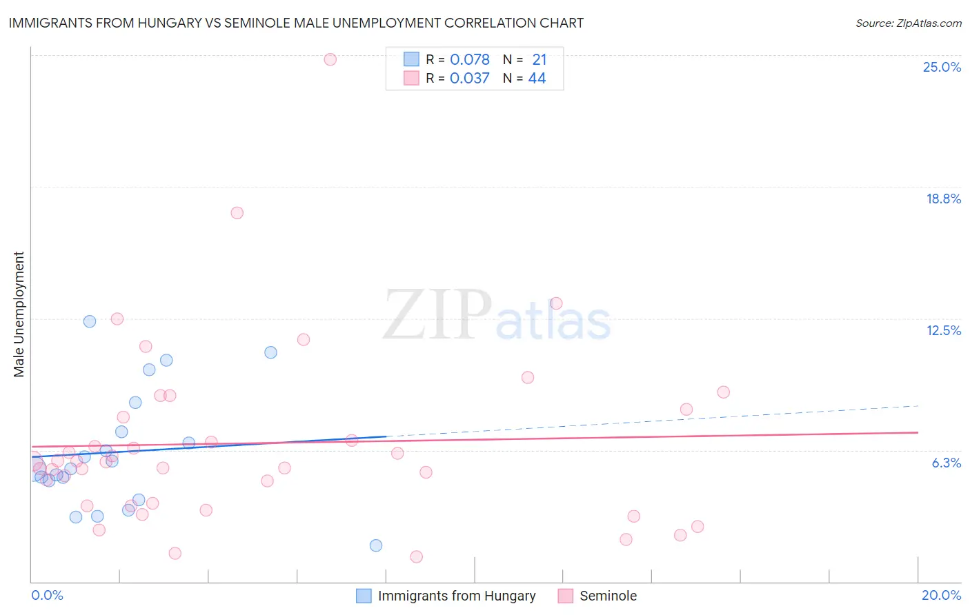 Immigrants from Hungary vs Seminole Male Unemployment