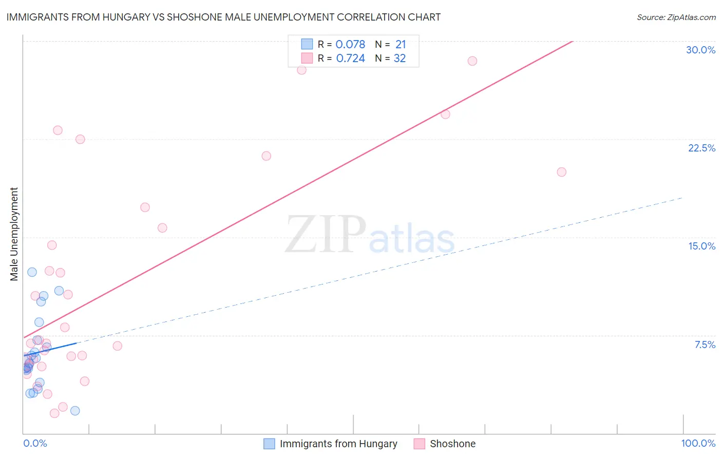 Immigrants from Hungary vs Shoshone Male Unemployment