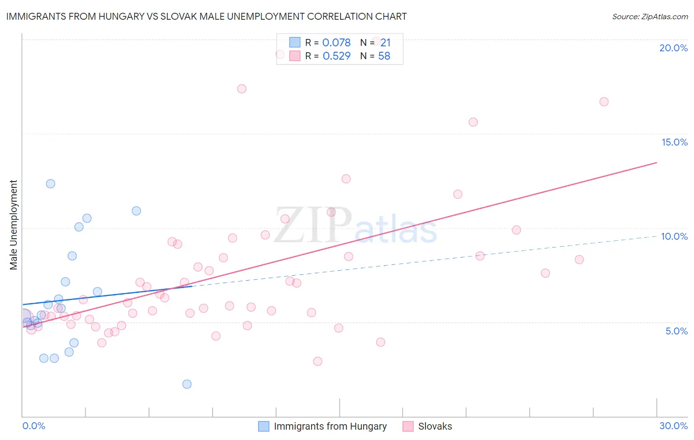Immigrants from Hungary vs Slovak Male Unemployment