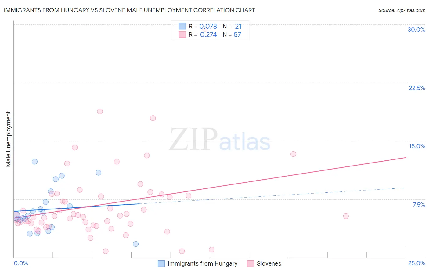 Immigrants from Hungary vs Slovene Male Unemployment