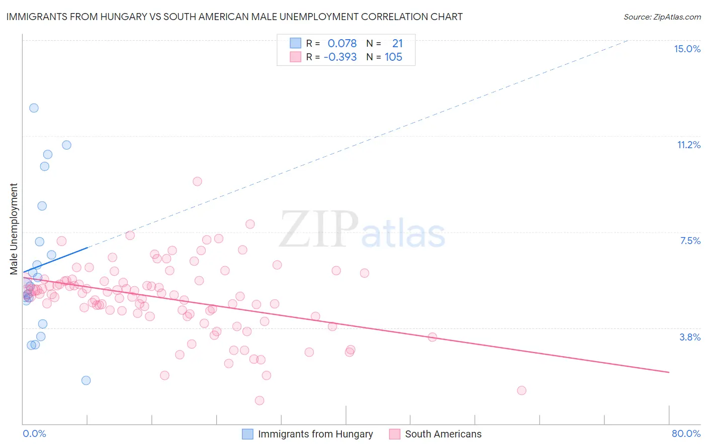 Immigrants from Hungary vs South American Male Unemployment