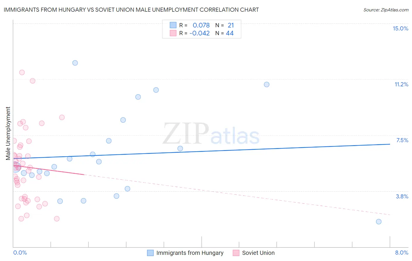 Immigrants from Hungary vs Soviet Union Male Unemployment