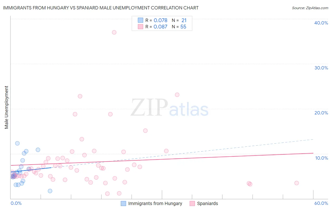 Immigrants from Hungary vs Spaniard Male Unemployment