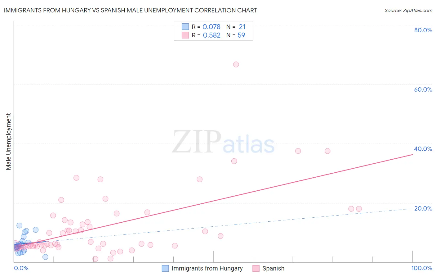 Immigrants from Hungary vs Spanish Male Unemployment