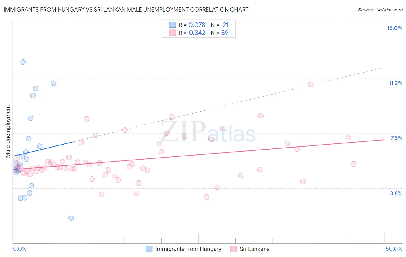 Immigrants from Hungary vs Sri Lankan Male Unemployment