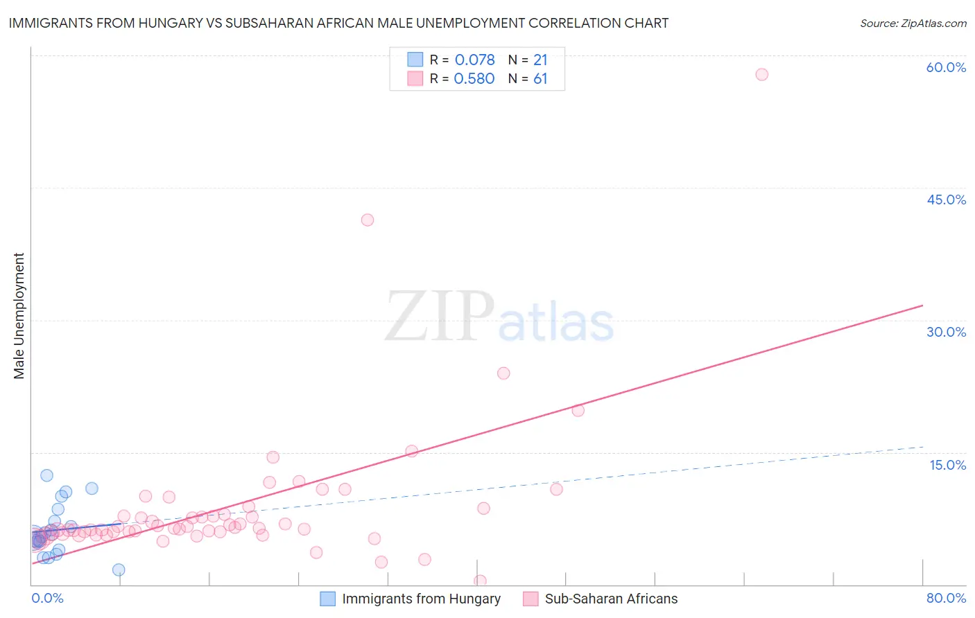 Immigrants from Hungary vs Subsaharan African Male Unemployment