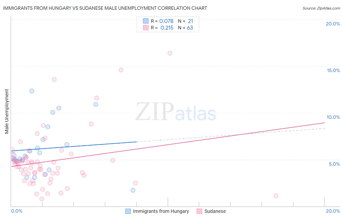 Immigrants from Hungary vs Sudanese Male Unemployment