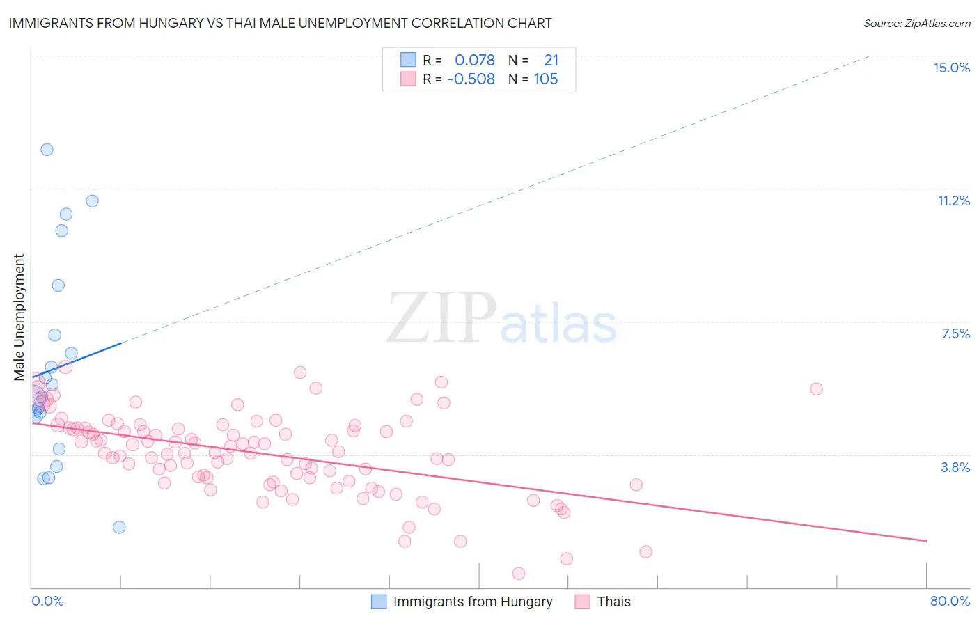 Immigrants from Hungary vs Thai Male Unemployment