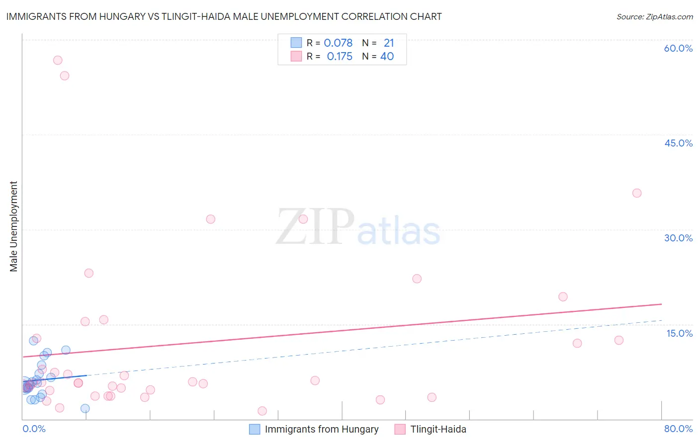 Immigrants from Hungary vs Tlingit-Haida Male Unemployment