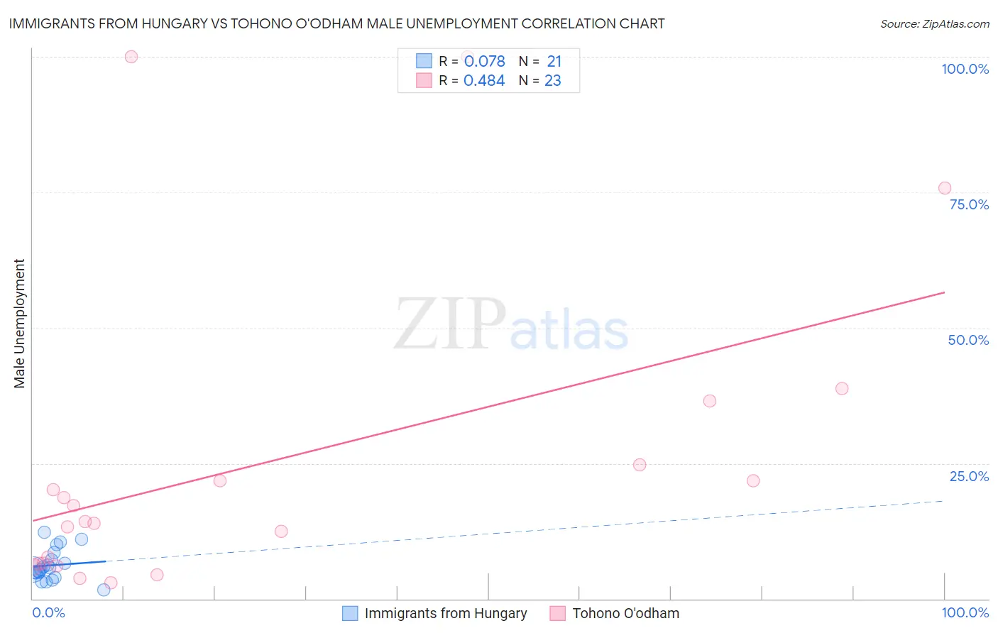 Immigrants from Hungary vs Tohono O'odham Male Unemployment