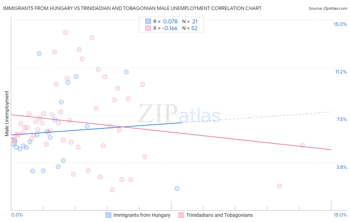 Immigrants from Hungary vs Trinidadian and Tobagonian Male Unemployment