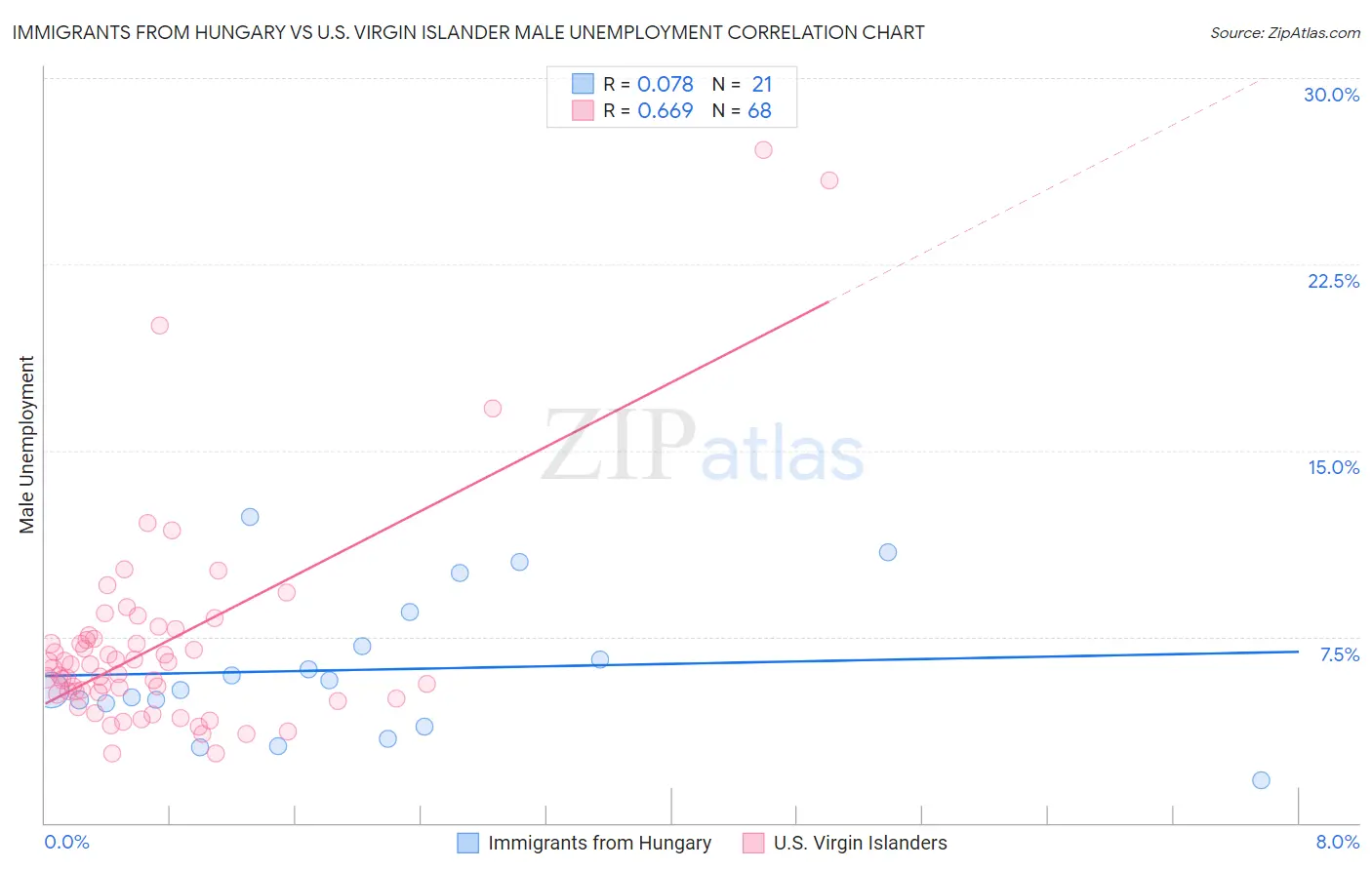 Immigrants from Hungary vs U.S. Virgin Islander Male Unemployment