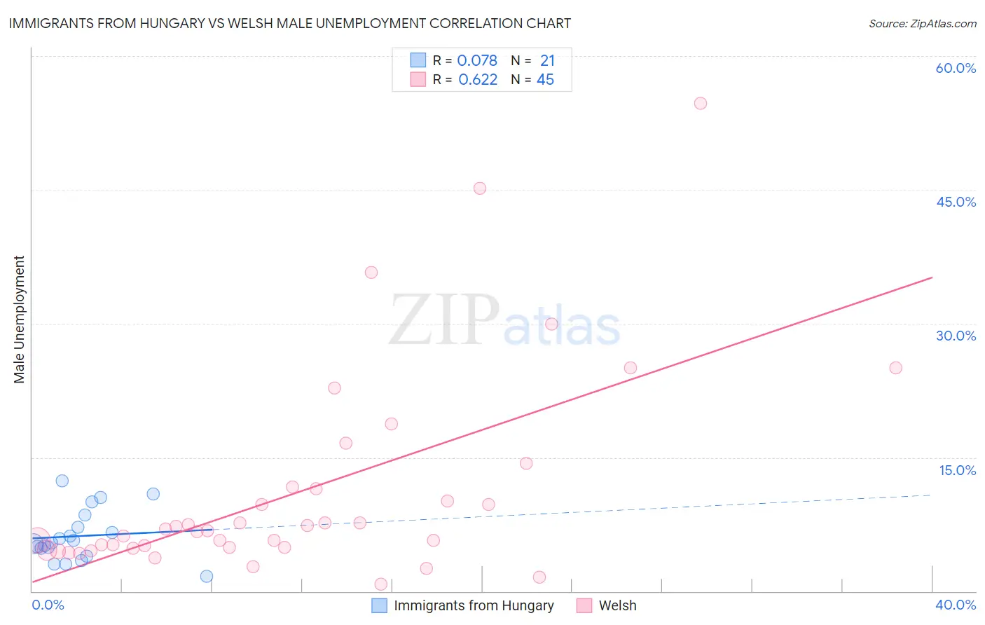 Immigrants from Hungary vs Welsh Male Unemployment