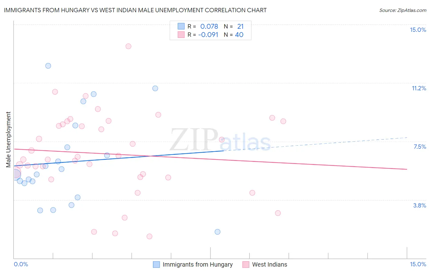 Immigrants from Hungary vs West Indian Male Unemployment