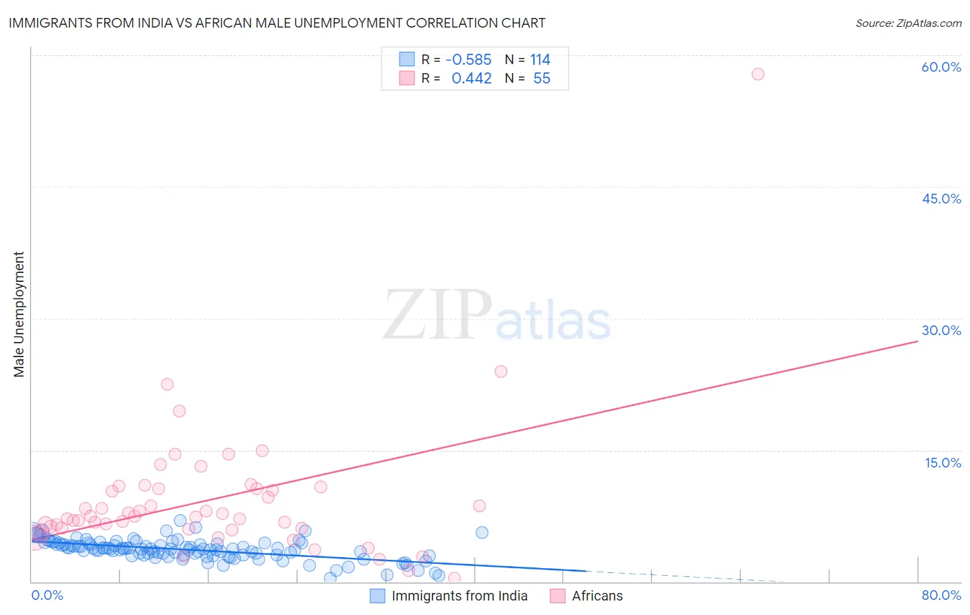 Immigrants from India vs African Male Unemployment