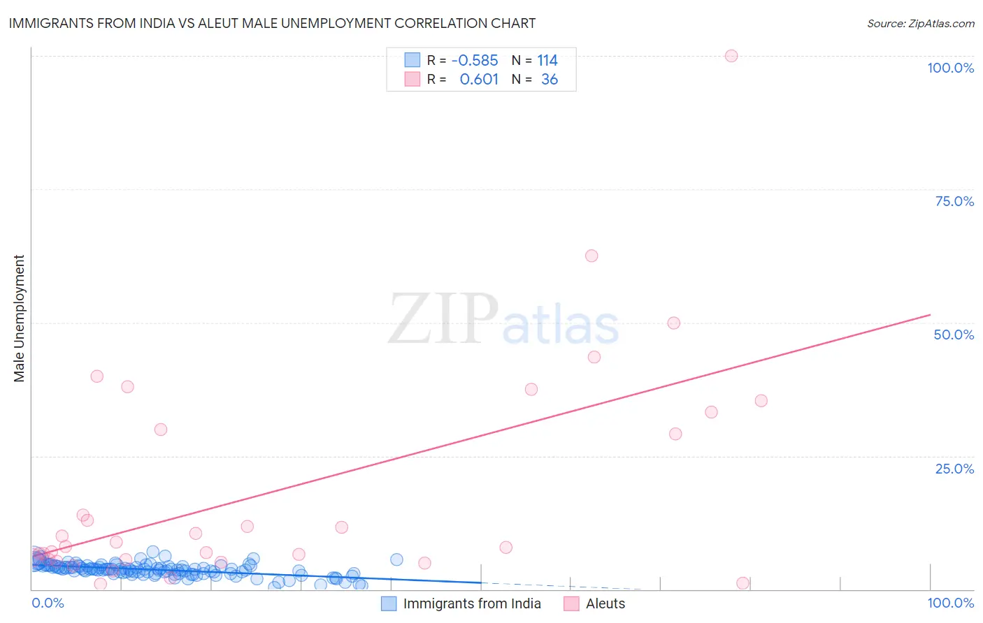 Immigrants from India vs Aleut Male Unemployment