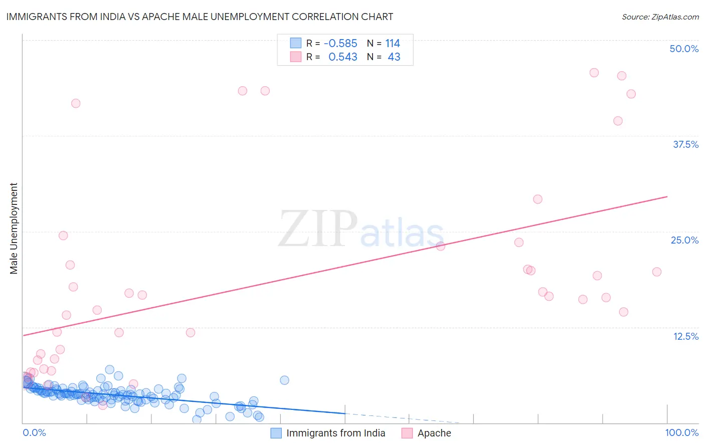 Immigrants from India vs Apache Male Unemployment