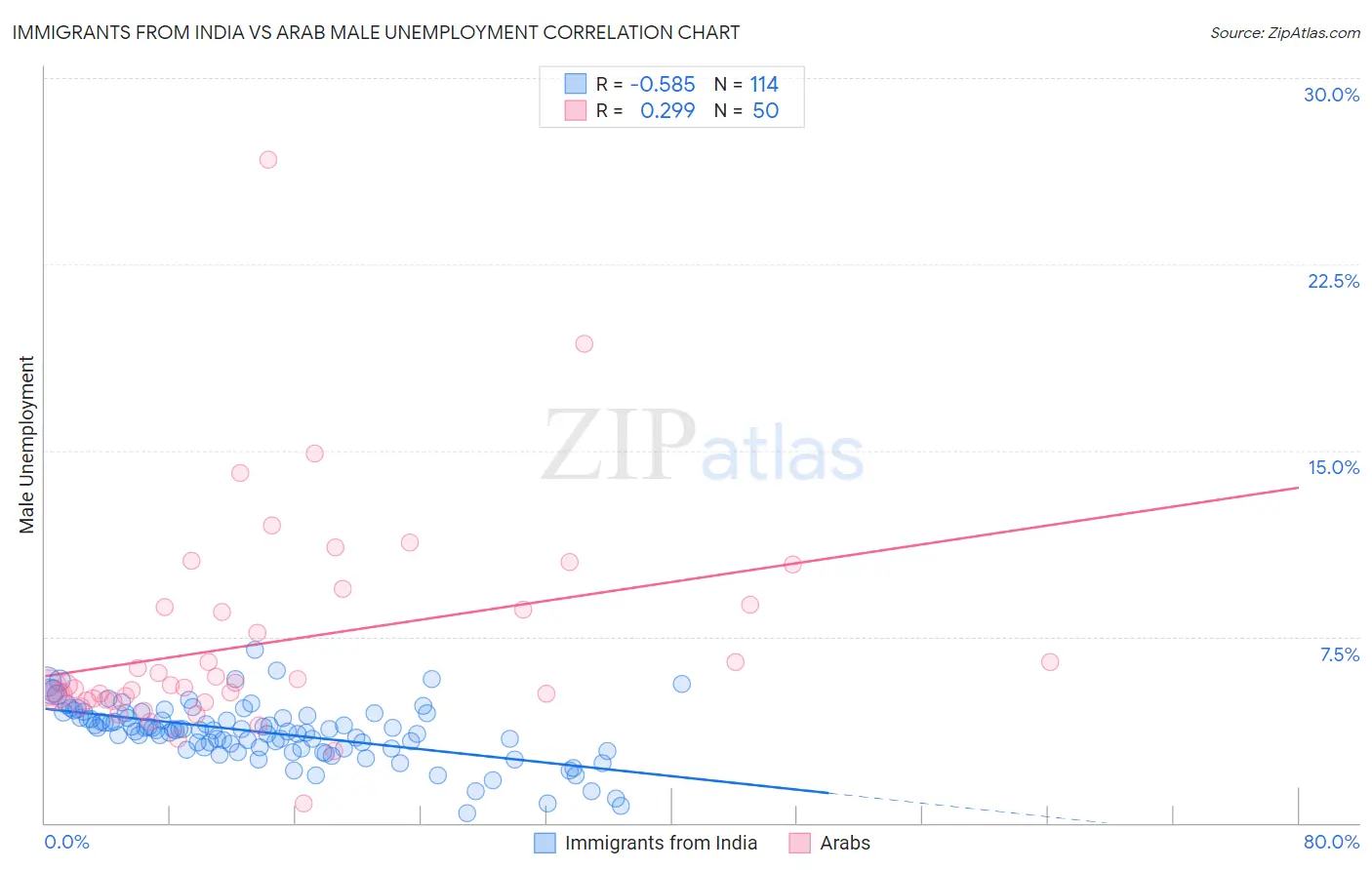 Immigrants from India vs Arab Male Unemployment