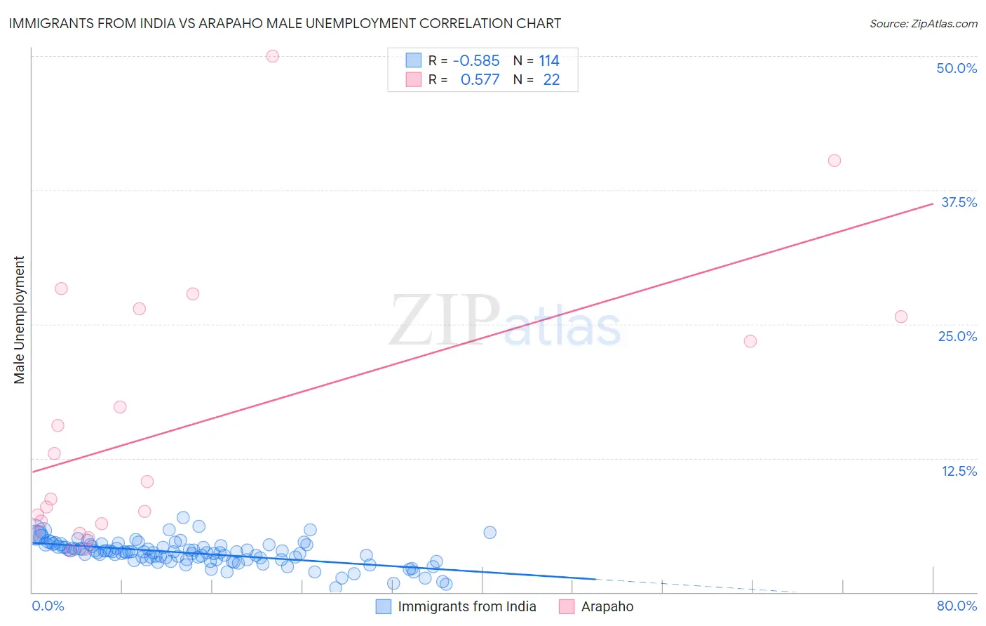Immigrants from India vs Arapaho Male Unemployment