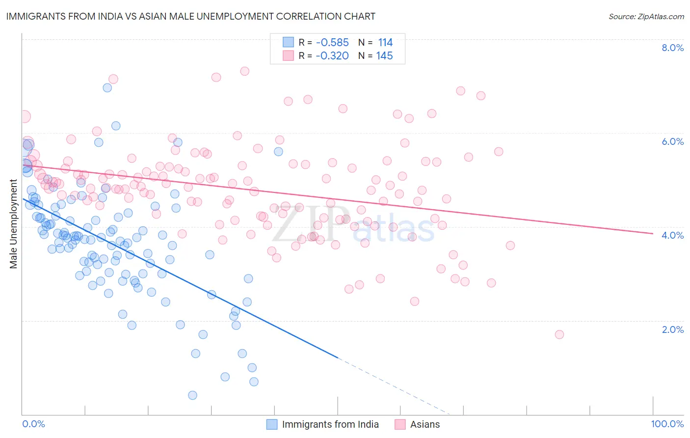 Immigrants from India vs Asian Male Unemployment