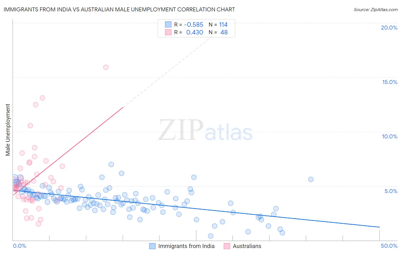 Immigrants from India vs Australian Male Unemployment