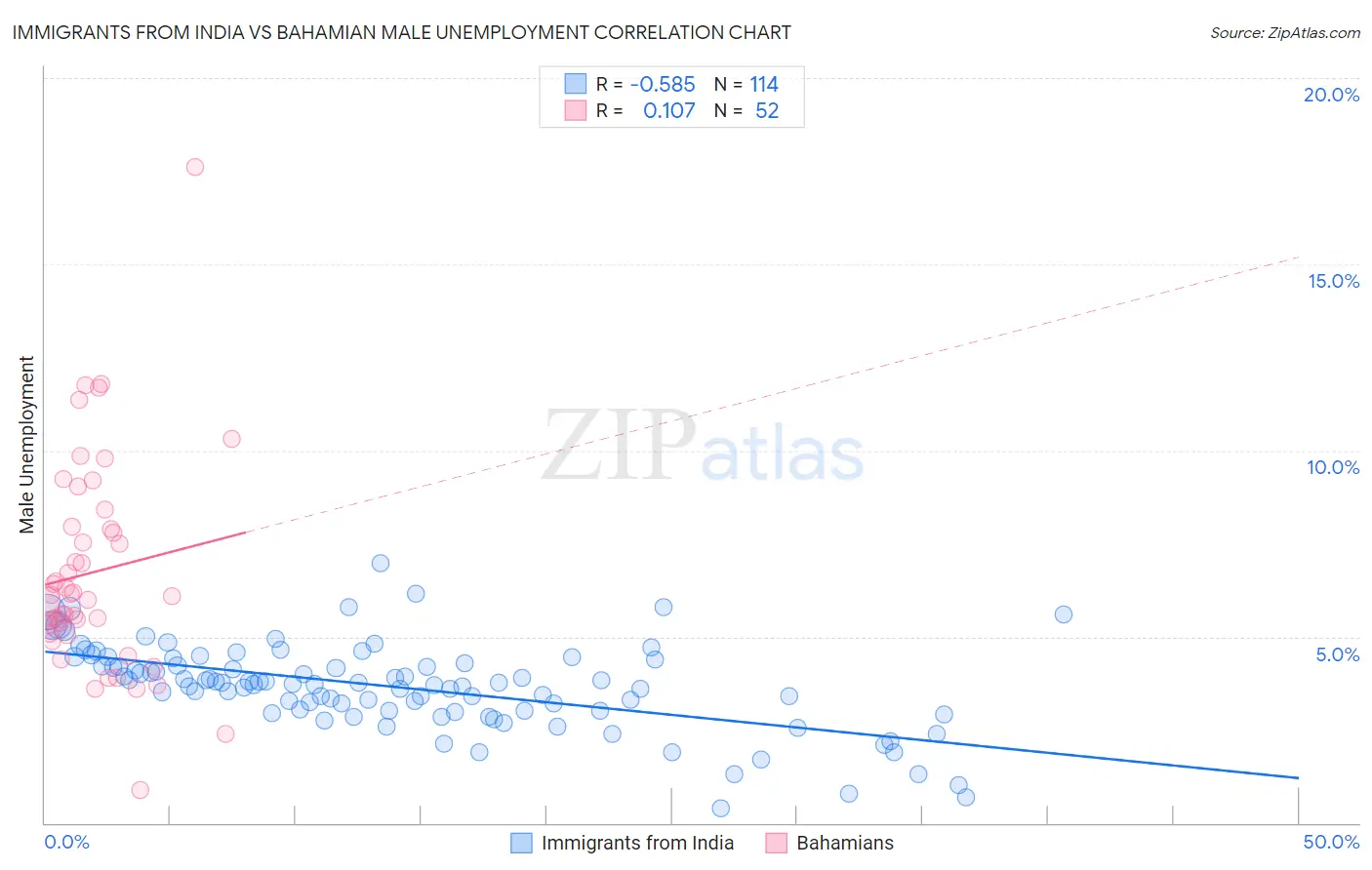 Immigrants from India vs Bahamian Male Unemployment