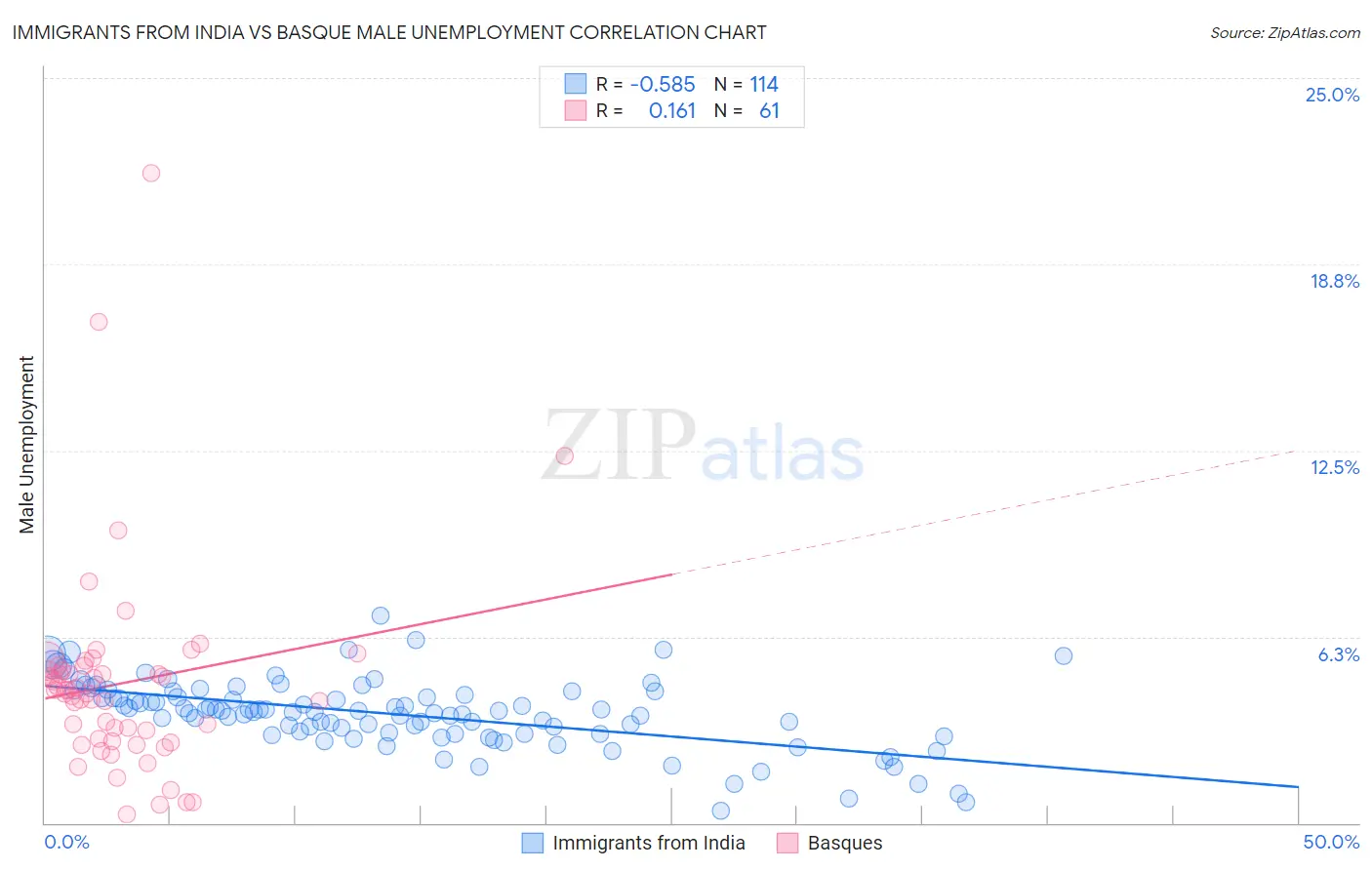 Immigrants from India vs Basque Male Unemployment