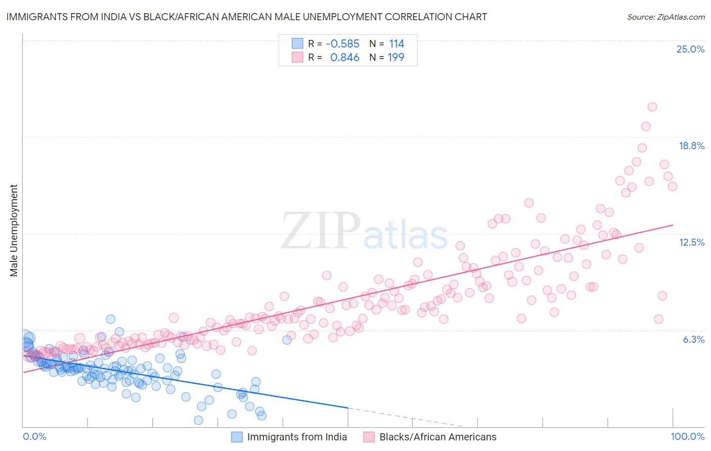 Immigrants from India vs Black/African American Male Unemployment