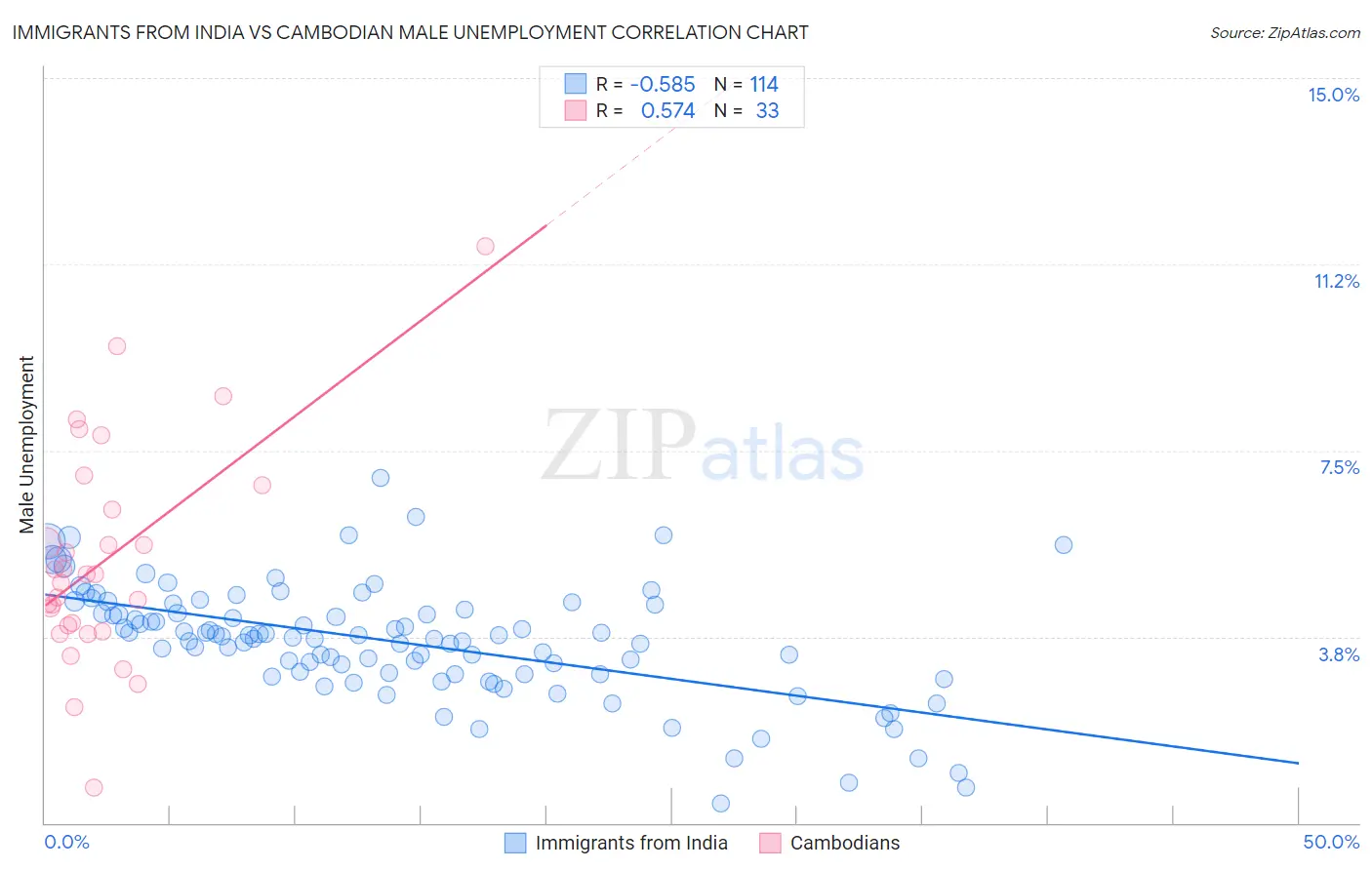 Immigrants from India vs Cambodian Male Unemployment