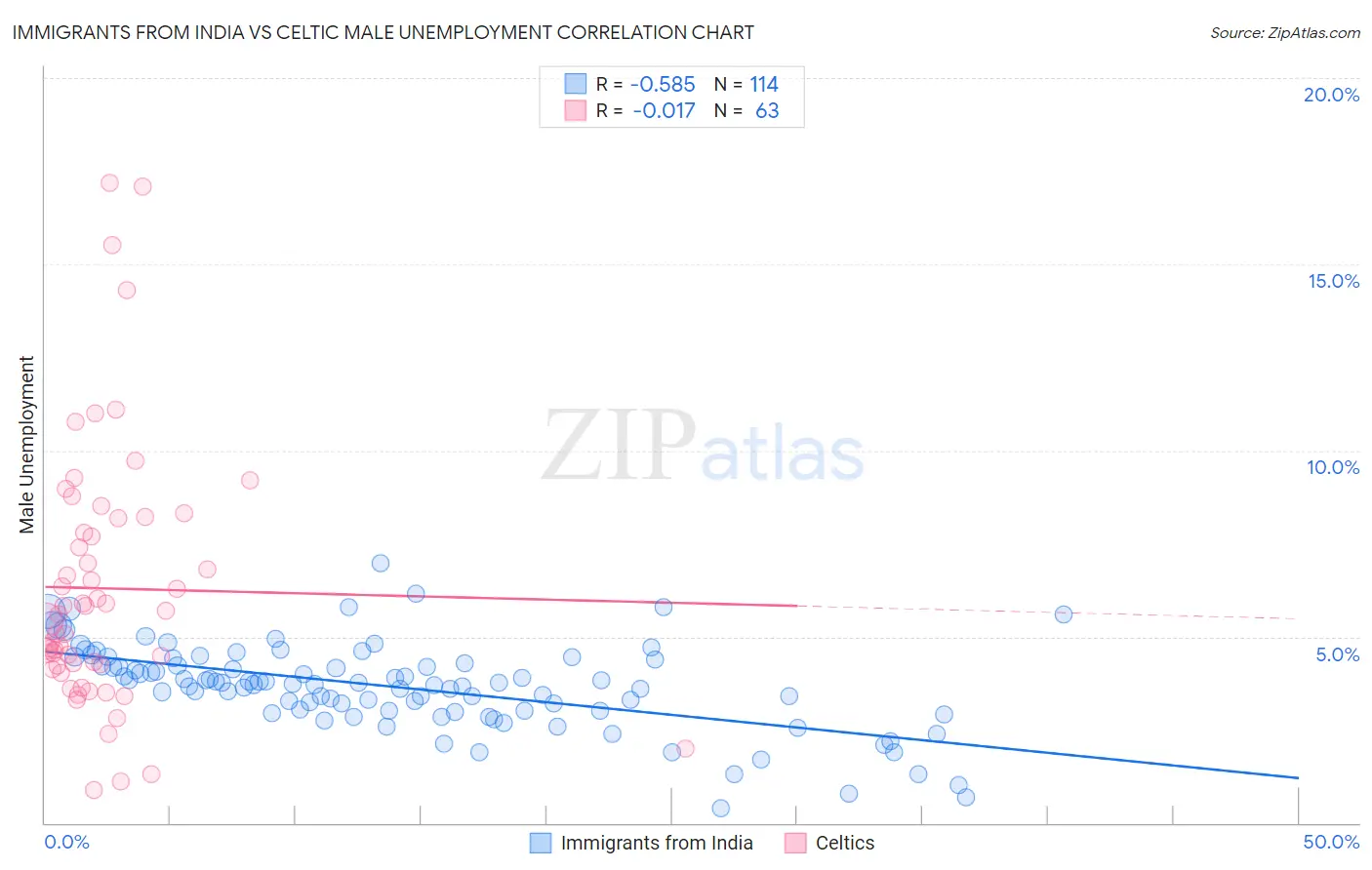 Immigrants from India vs Celtic Male Unemployment