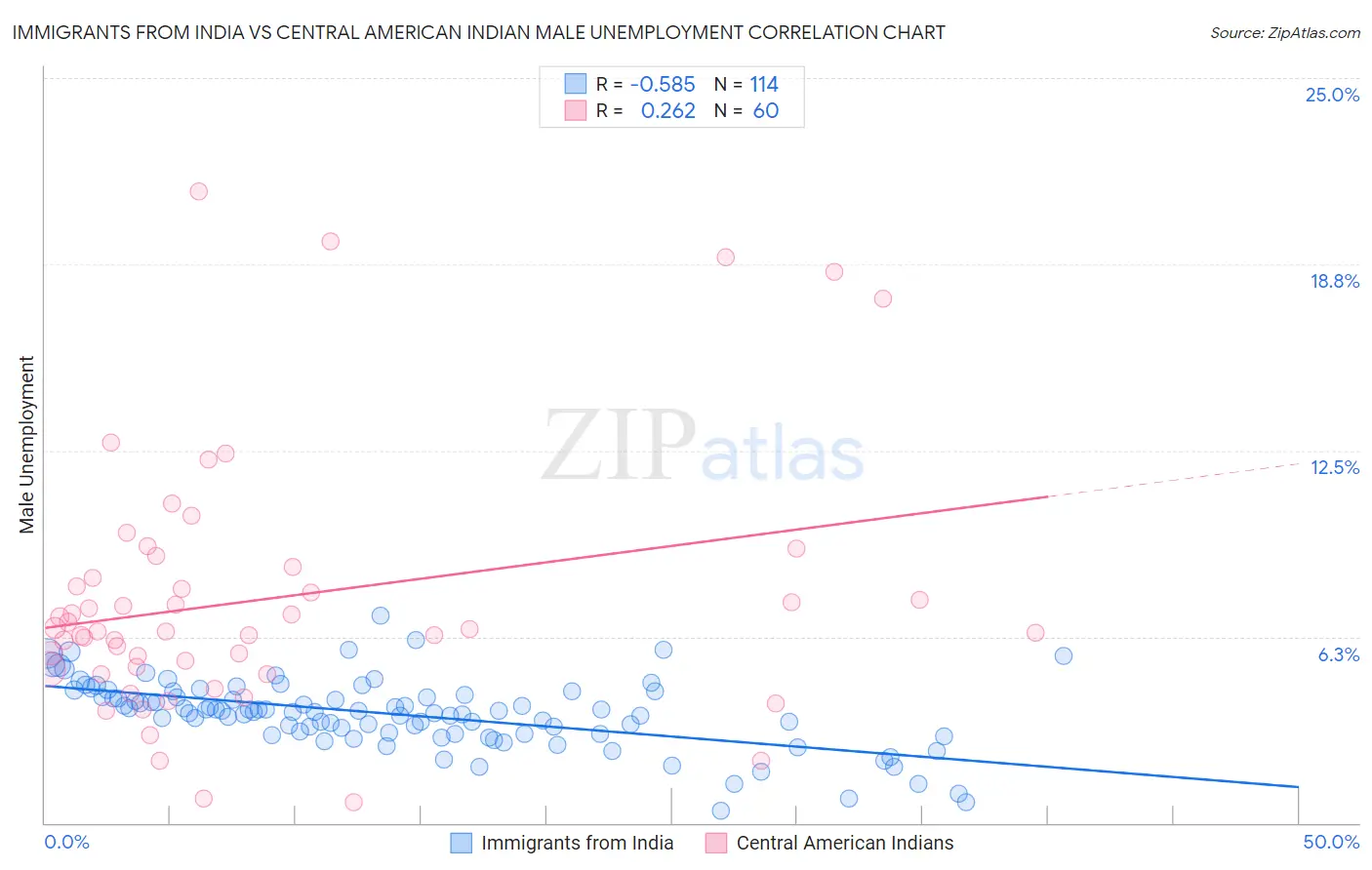 Immigrants from India vs Central American Indian Male Unemployment