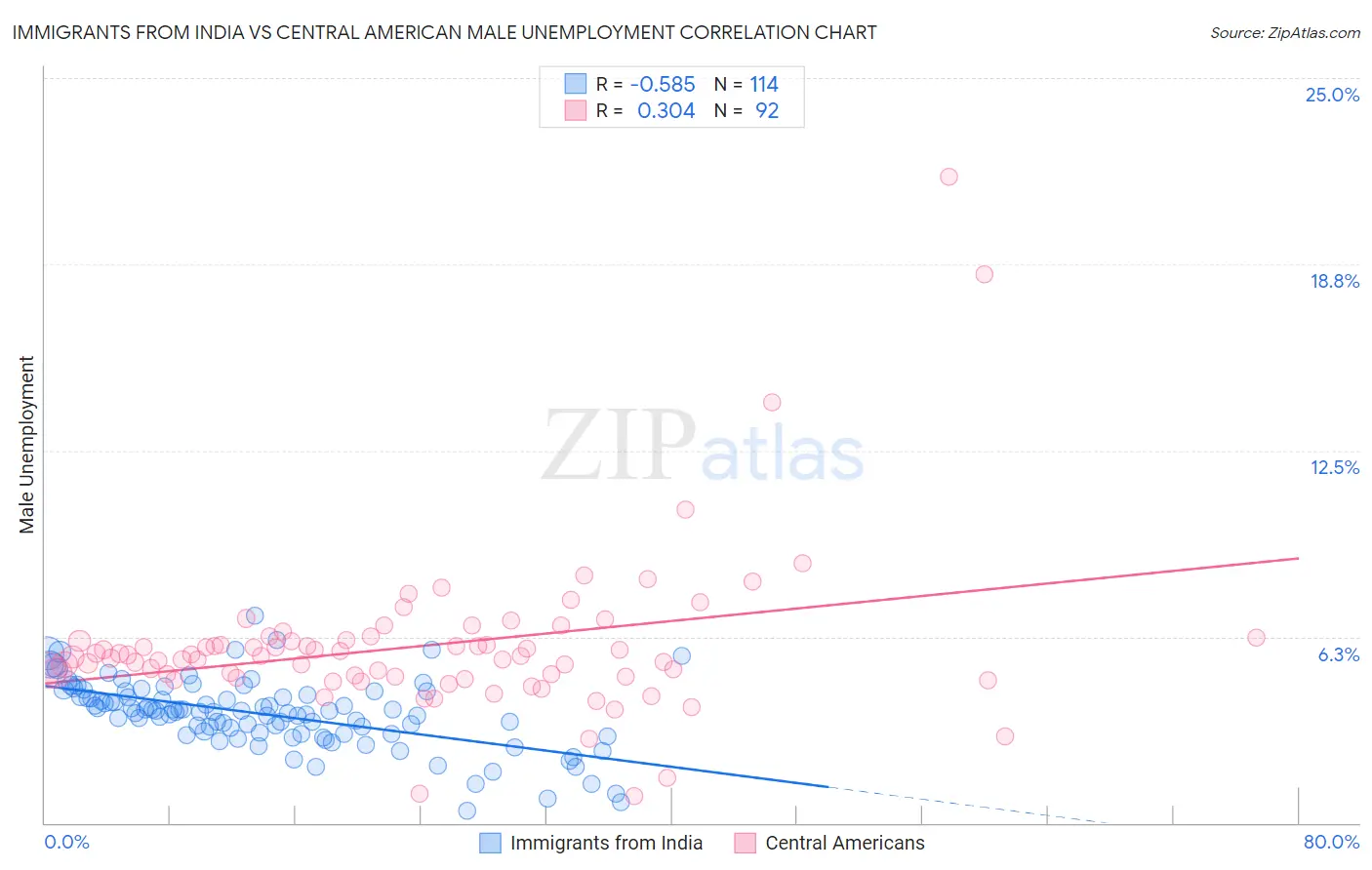 Immigrants from India vs Central American Male Unemployment