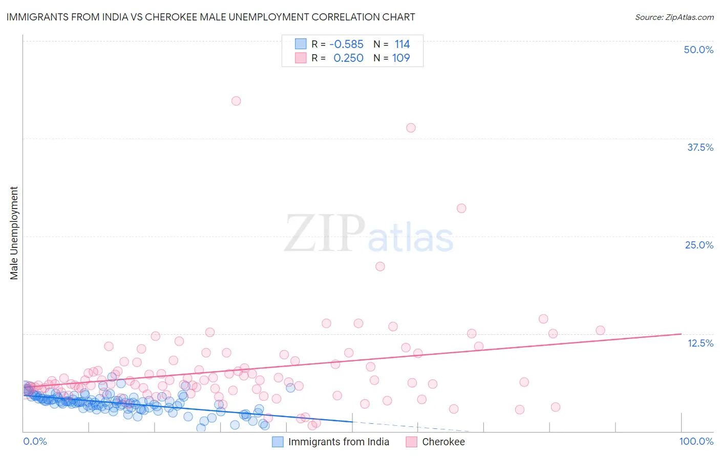 Immigrants from India vs Cherokee Male Unemployment