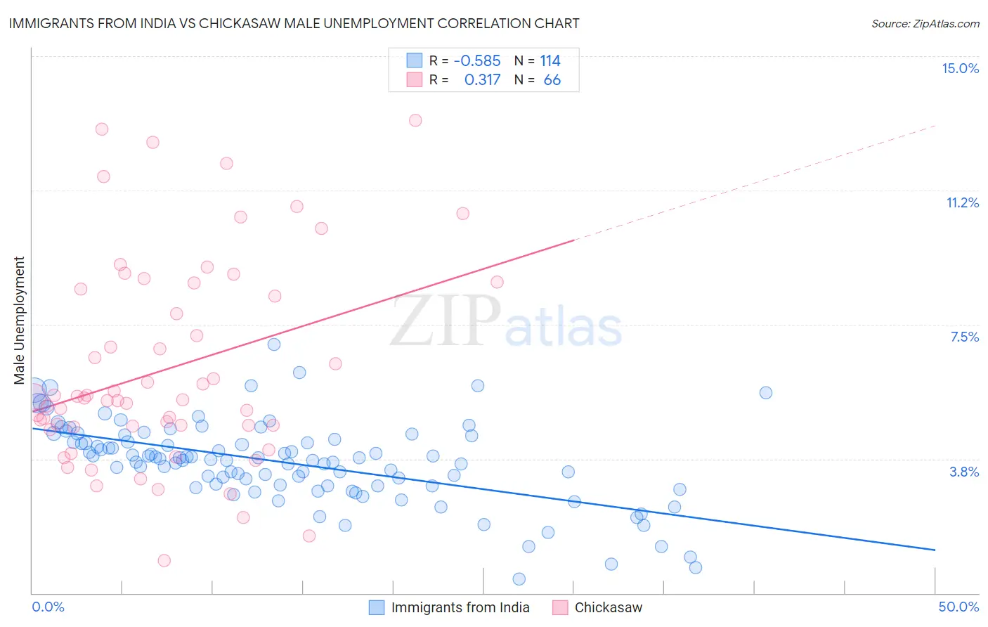 Immigrants from India vs Chickasaw Male Unemployment