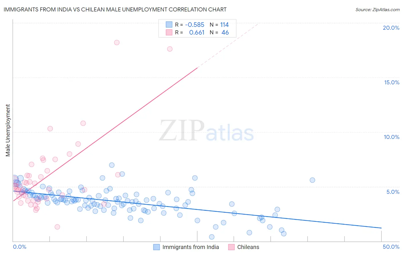 Immigrants from India vs Chilean Male Unemployment