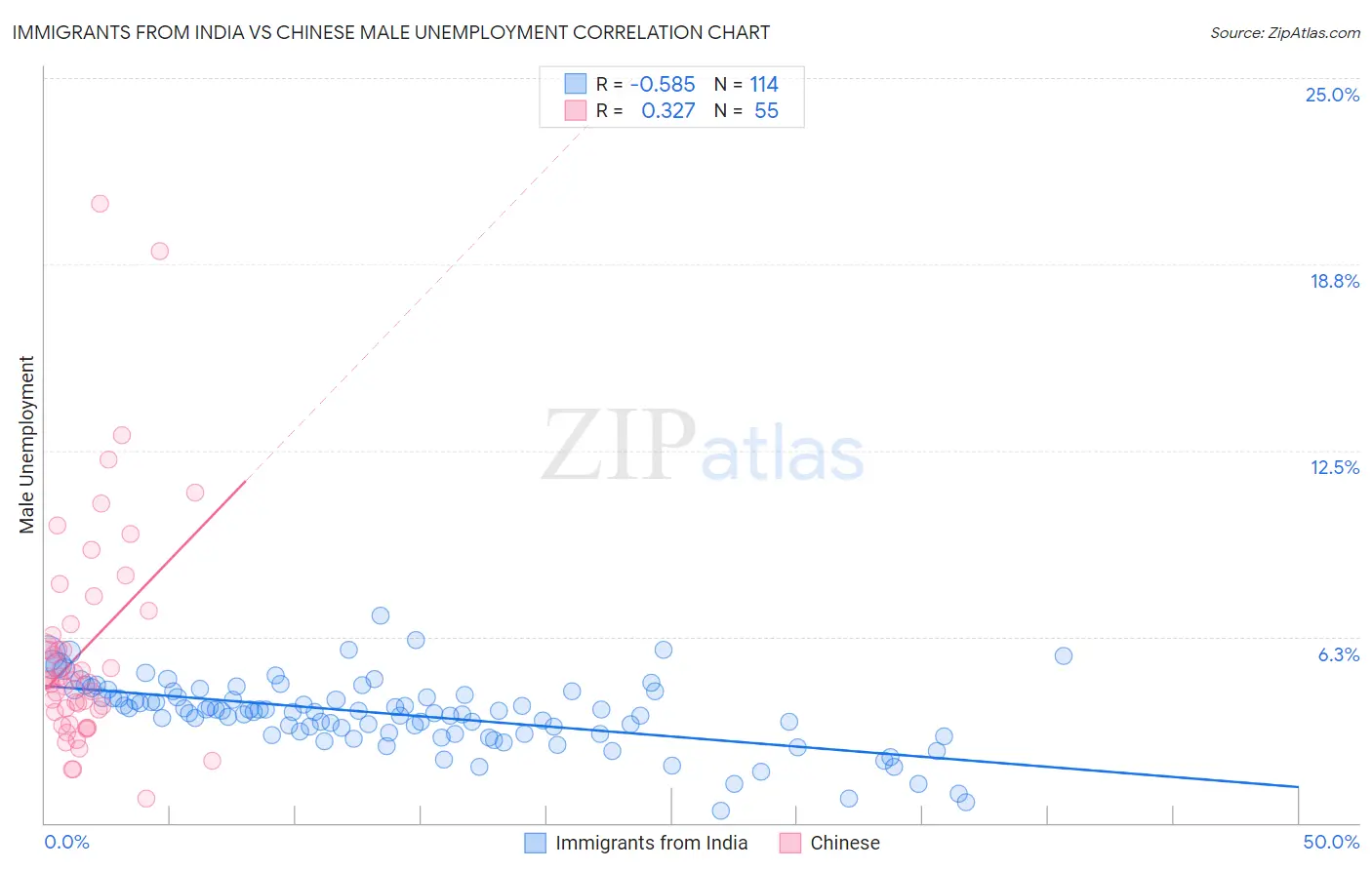 Immigrants from India vs Chinese Male Unemployment