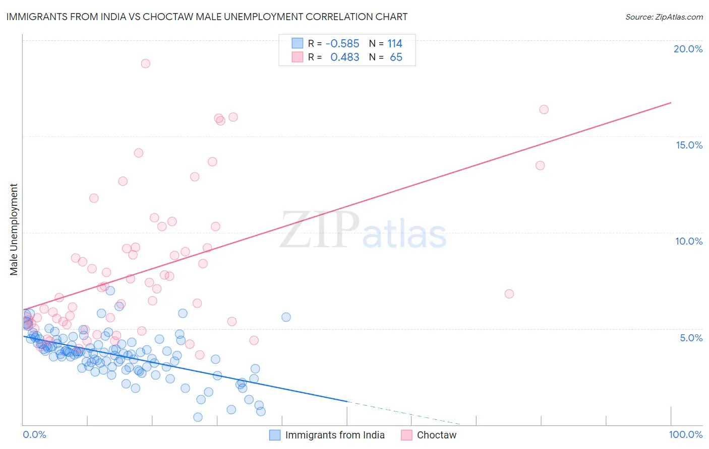 Immigrants from India vs Choctaw Male Unemployment