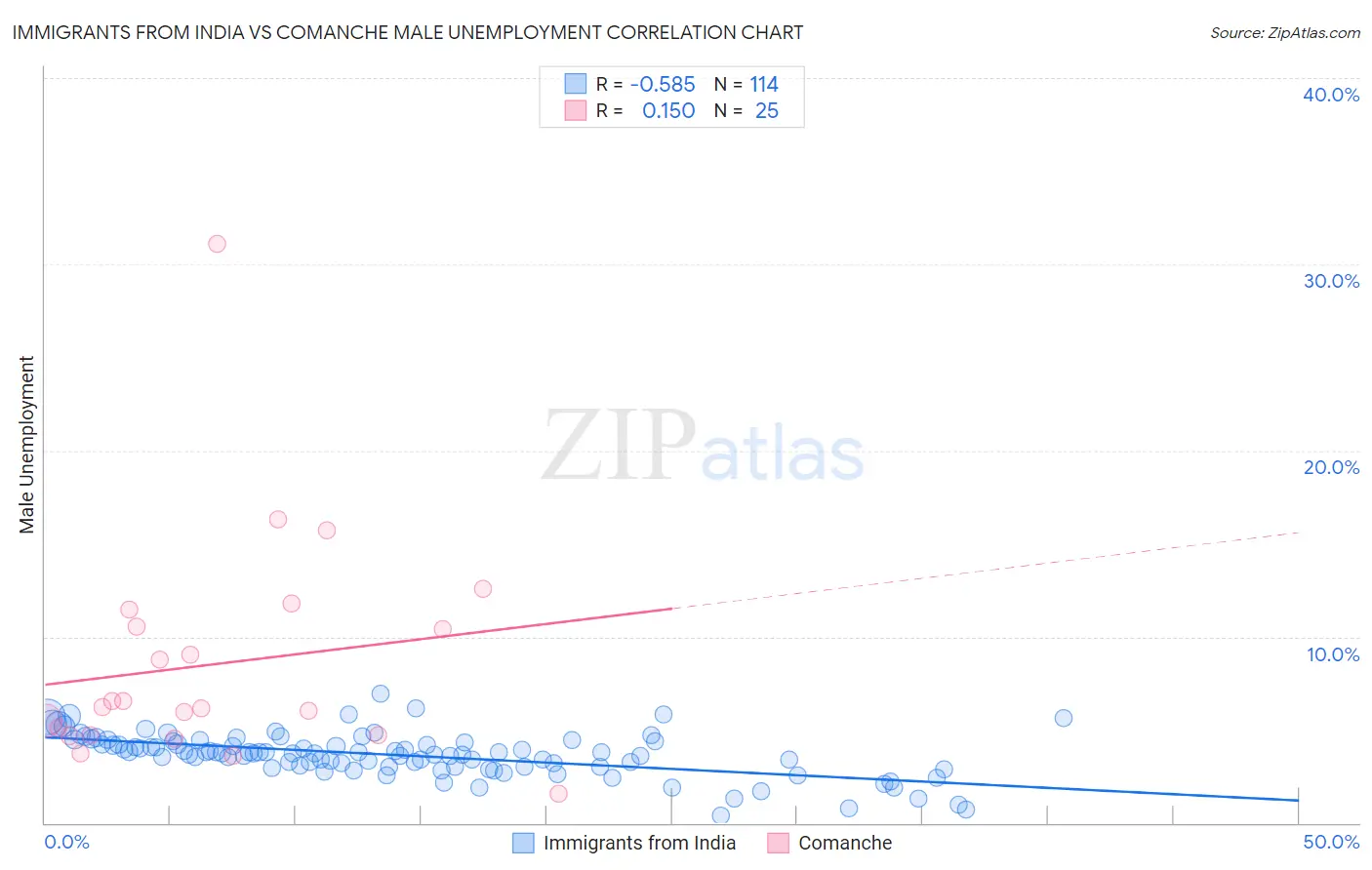 Immigrants from India vs Comanche Male Unemployment