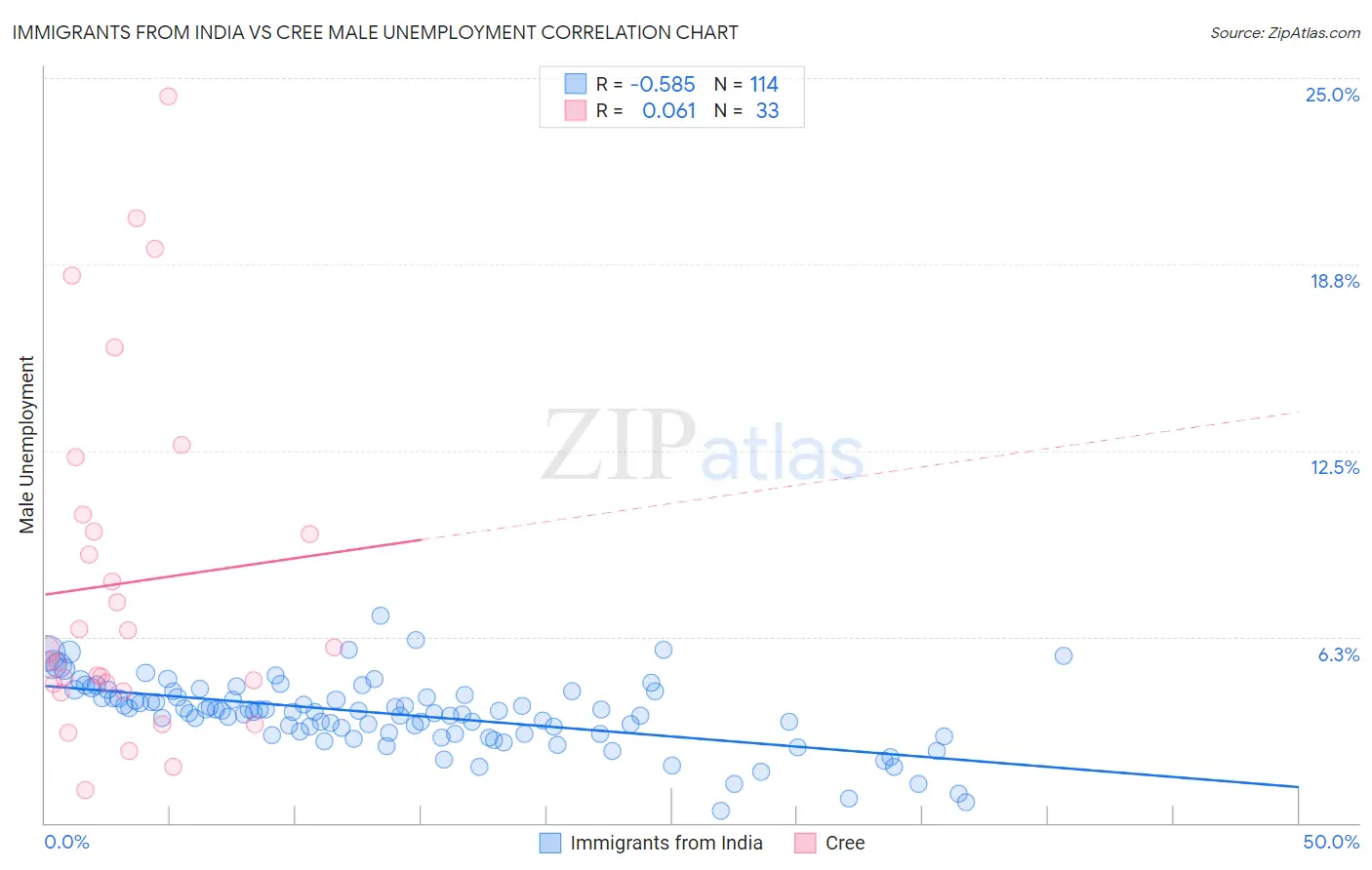 Immigrants from India vs Cree Male Unemployment