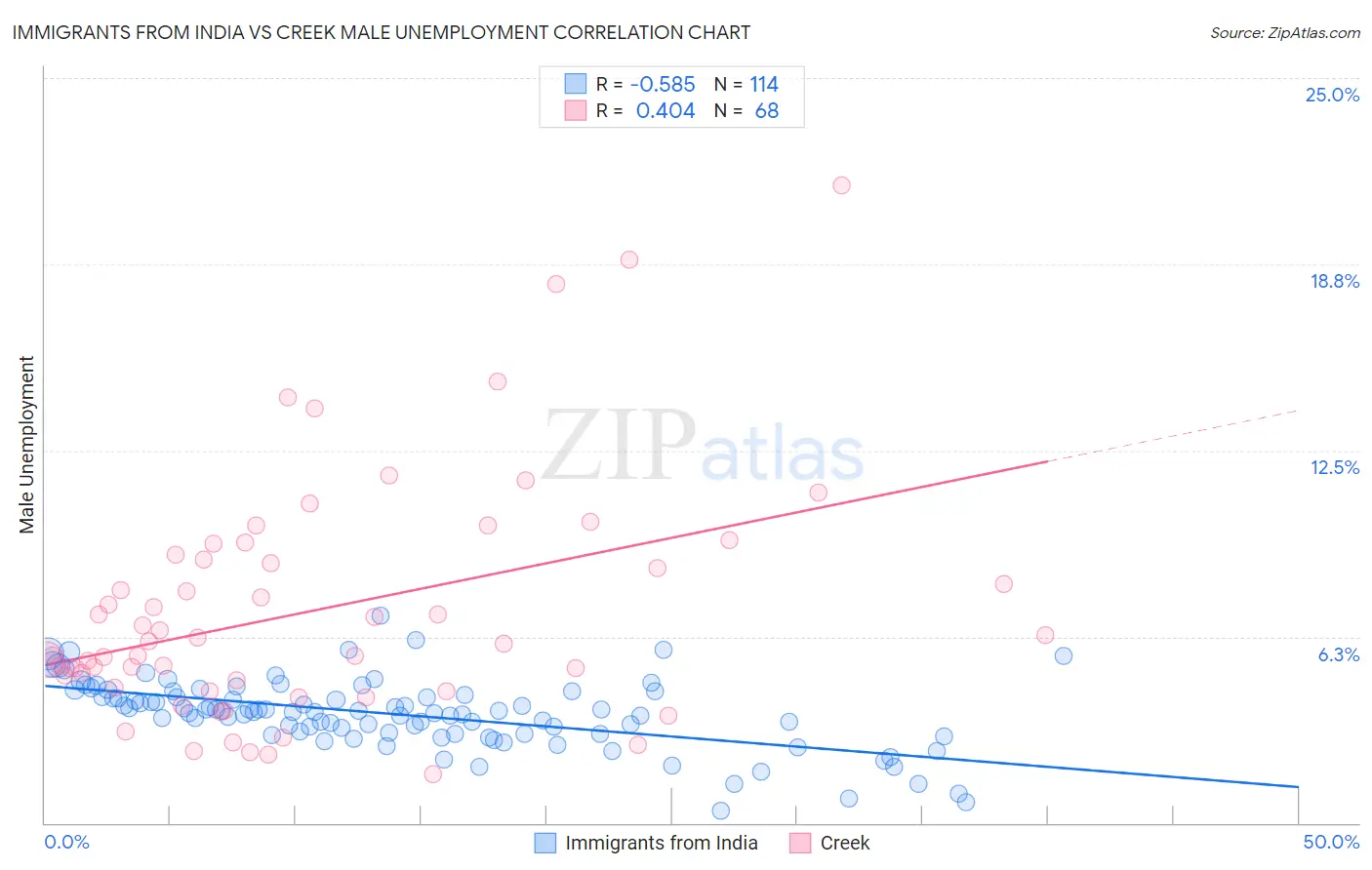 Immigrants from India vs Creek Male Unemployment