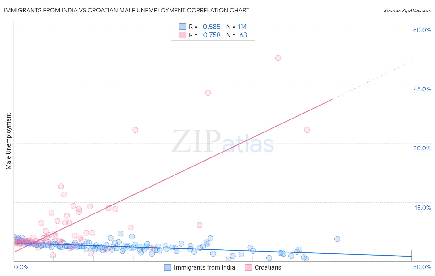 Immigrants from India vs Croatian Male Unemployment