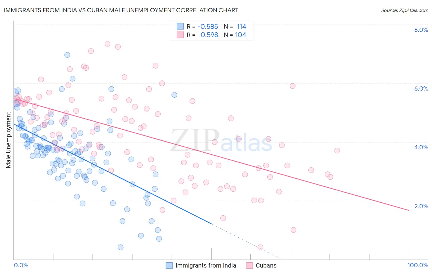 Immigrants from India vs Cuban Male Unemployment