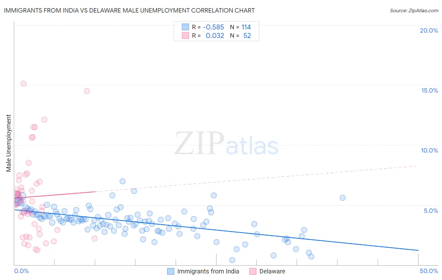 Immigrants from India vs Delaware Male Unemployment